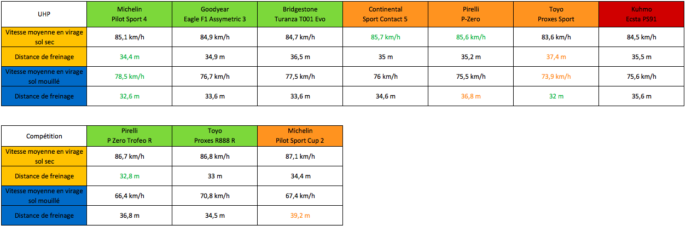 Récapitulatif du comparatif de pneus UHP et Track day